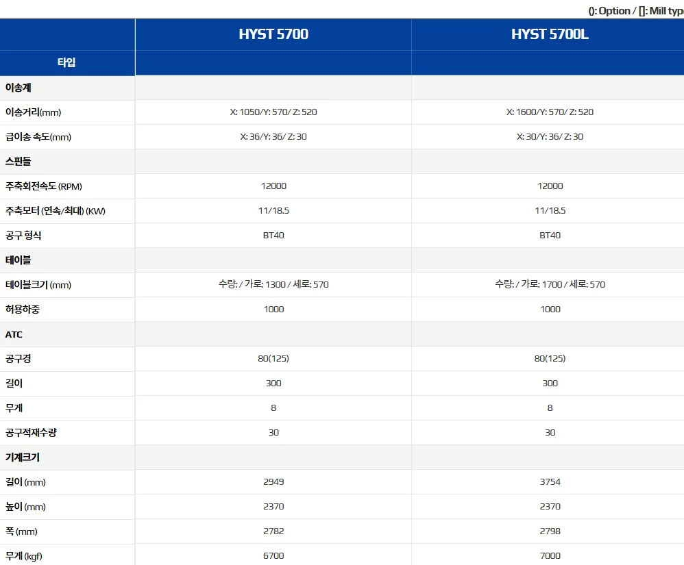 유니언머신 - 스맥 하이브리드 타입 신품 MCT, HYSY5700 / L 시리즈 특징
