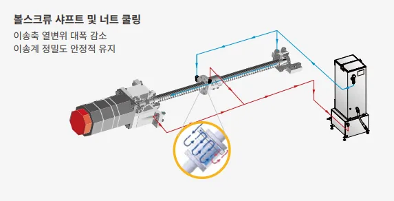 유니언머신 - NHP5000 신품 공작기계, 고생산성을 위한 수평형 MCT