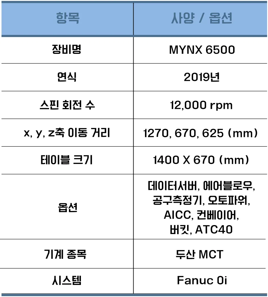 유니언머신 - 6호기 MCT 중고, 두산 공작기계 Mynx 6500 / 12K / 2019년식
