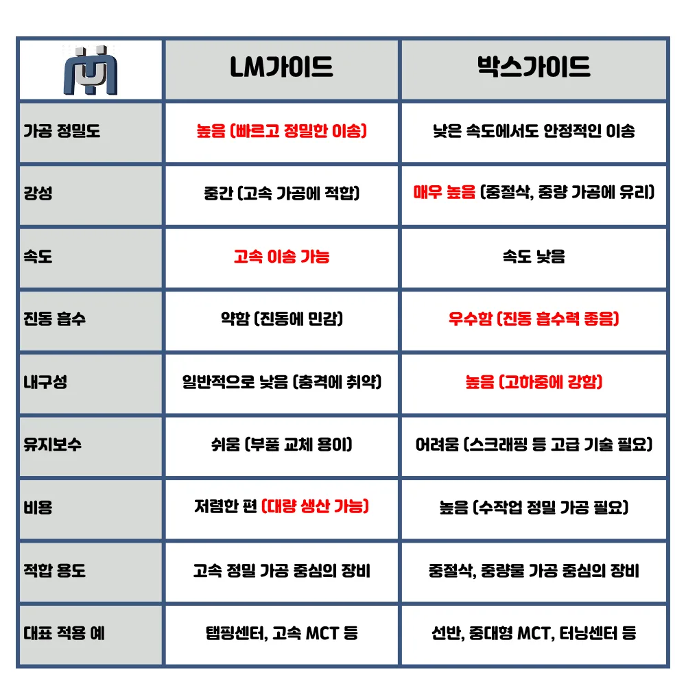 유니언머신 - 공작기계 LM가이드, 타가이드 원리는?
