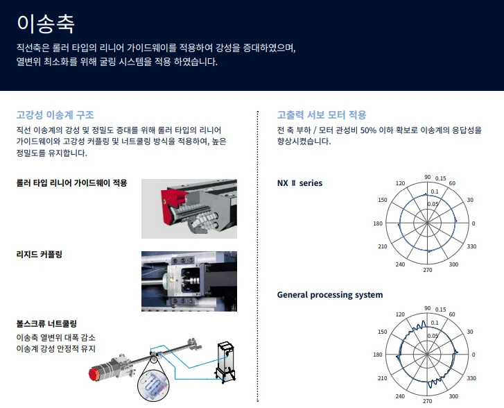 유니언머신 - DN 솔루션즈 고속 / 금형 가공기, NX 5500 / 2012년식 중고 매물