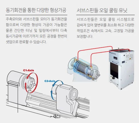 유니언머신 - 스맥 고성능 복합 선반, SL2000SY 신품 특징 3가지