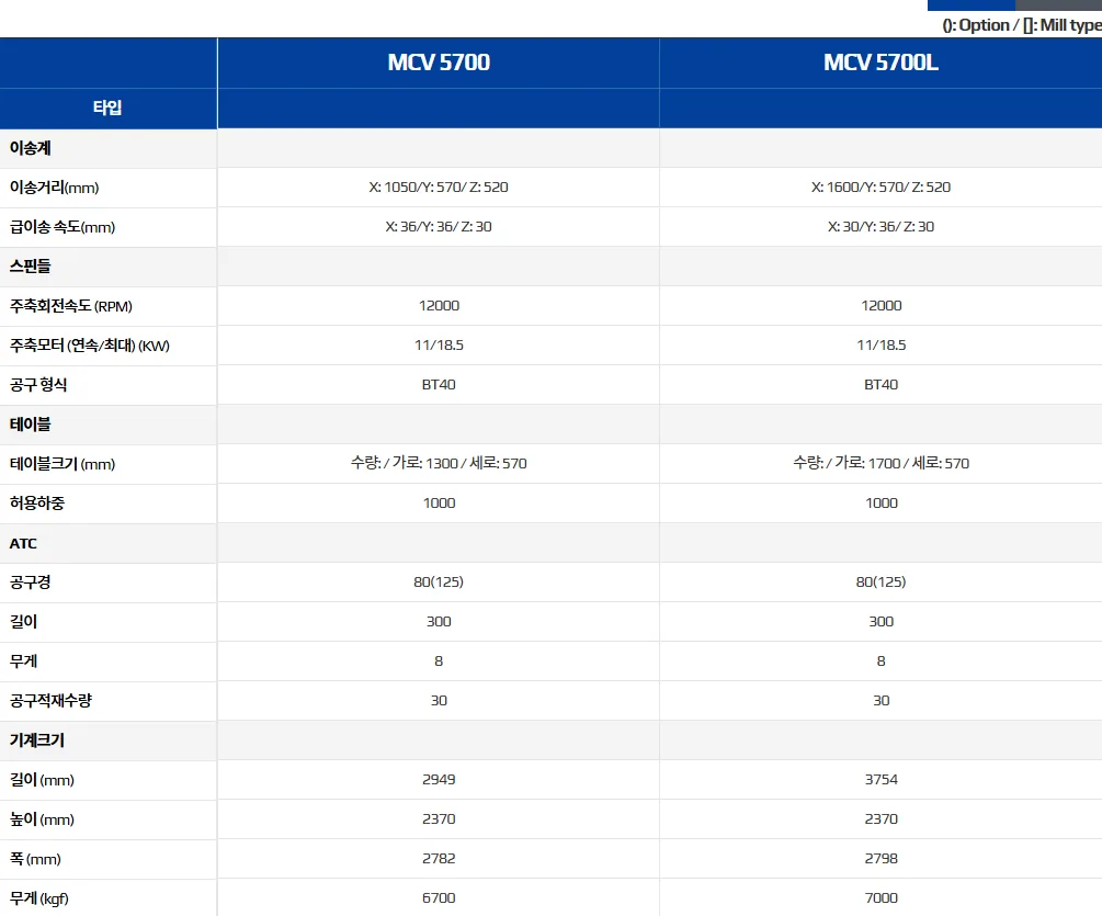 유니언머신 - LM 가이드형 MCT, 스맥 MCV5700 / L 신품