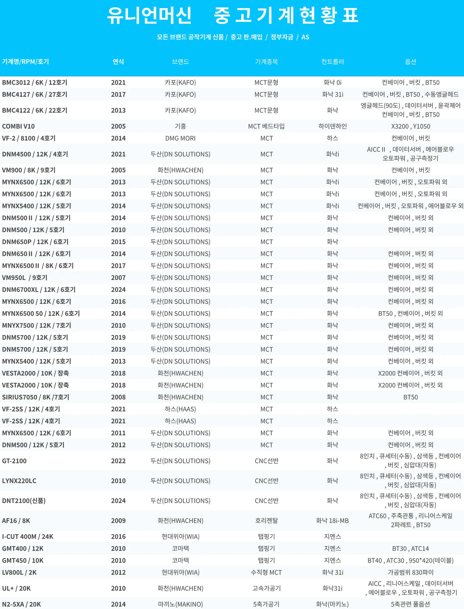 유니언머신 - 6호기 MCT 중고, 두산 공작기계 Mynx 6500 / 12K / 2019년식