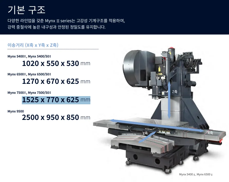 유니언머신 - MCT 7호기 중고 공작기계, DN 솔루션즈 Mynx7500 / 2010년식